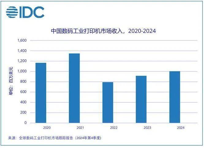 2024年中国数码工业打印机出货量实现增长|南宫28NG相信